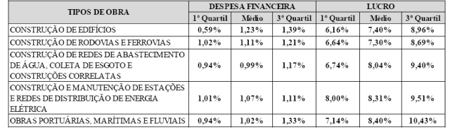 Tab. 05 - Quartis de BDI - Despesas Financeiras e Lucro por Tipo de Obra