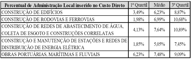 Tab. 06 - Percentual de Administração Local inserido no custo direto