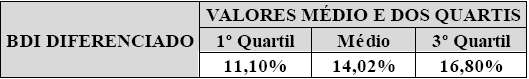 Tab. 07 - BDI Diferenciado - Quartis Gerais